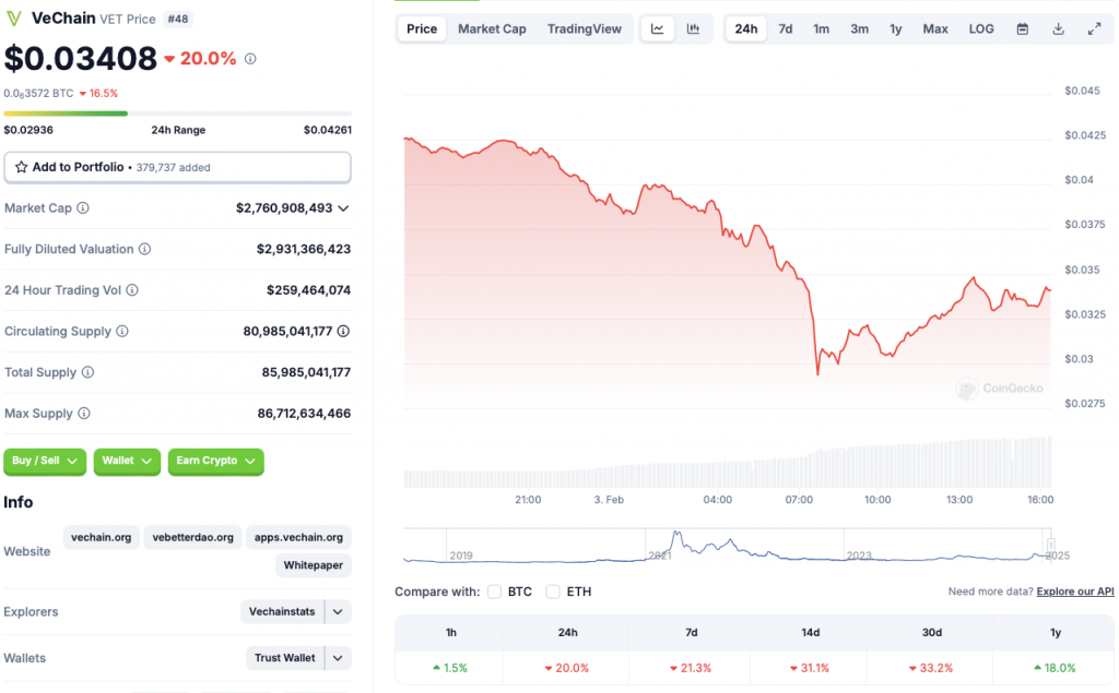 VeChain price chart